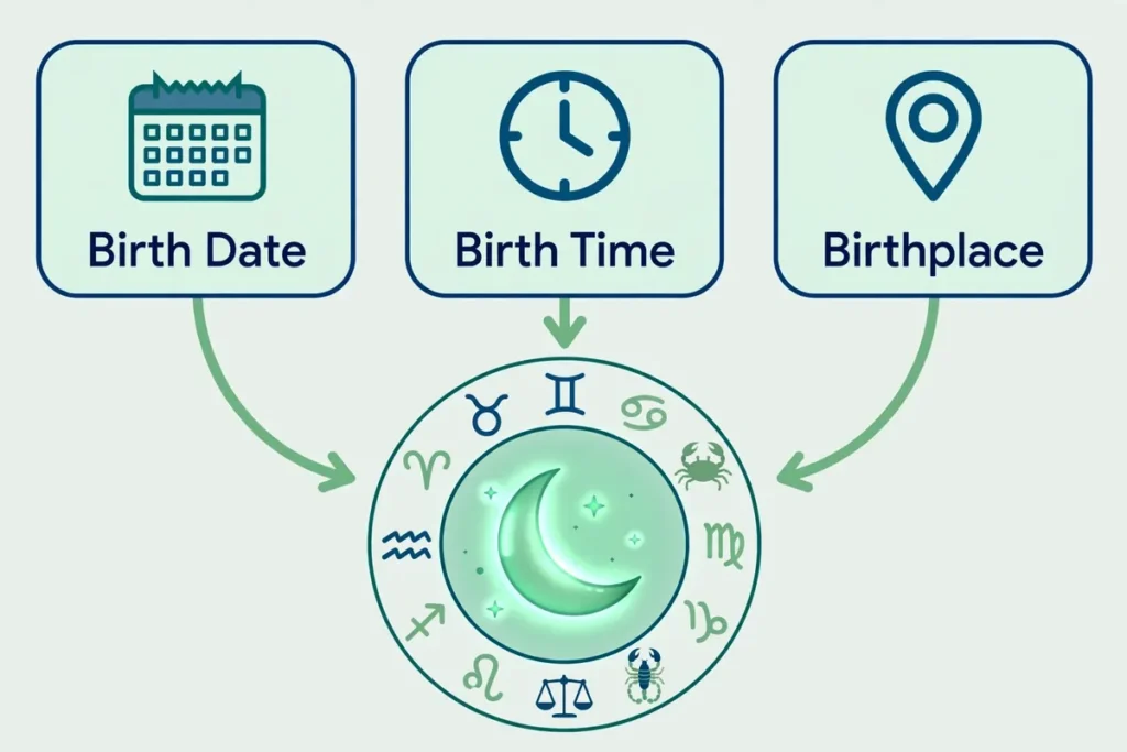 Moon sign calculation inputs: birth date, time and place